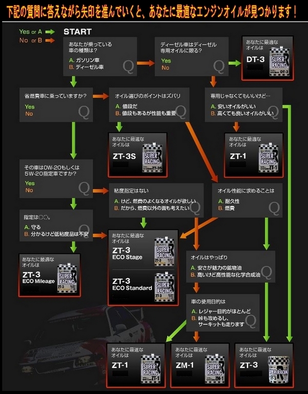 自動車レーシングオイル